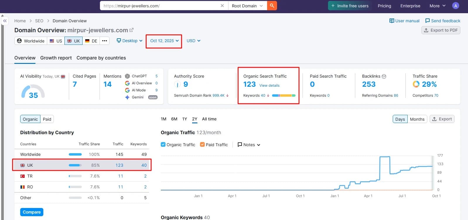 Mirpur Jewellers Semrush search visibility report after SEO