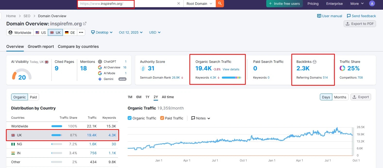 Inspire FM: Semrush organic search overview, UK portfolio / slide 4