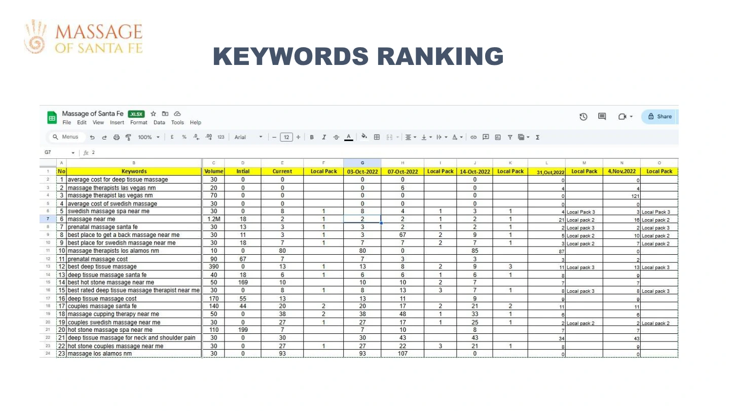 Massage of Santa Fe: Keyword ranking report, International portfolio / page 24
