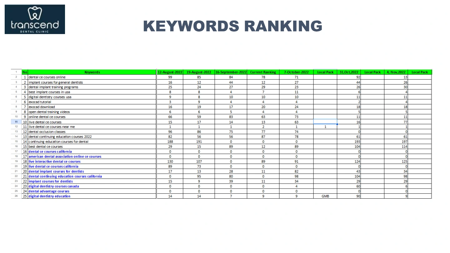 Transcend Dental Education: Keyword ranking report, International portfolio / page 42