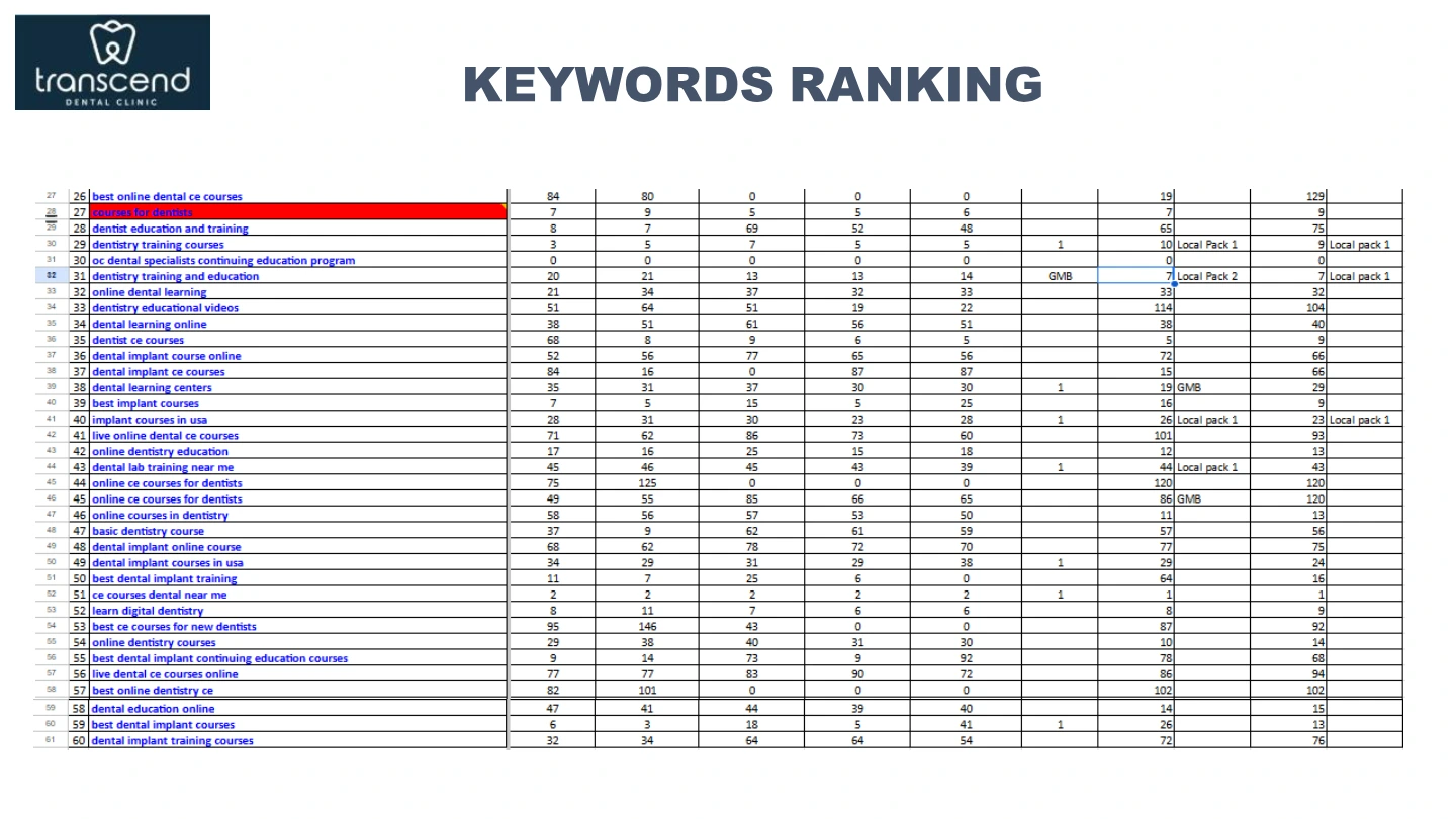 Transcend Dental Education: Keyword ranking report, International portfolio / page 43